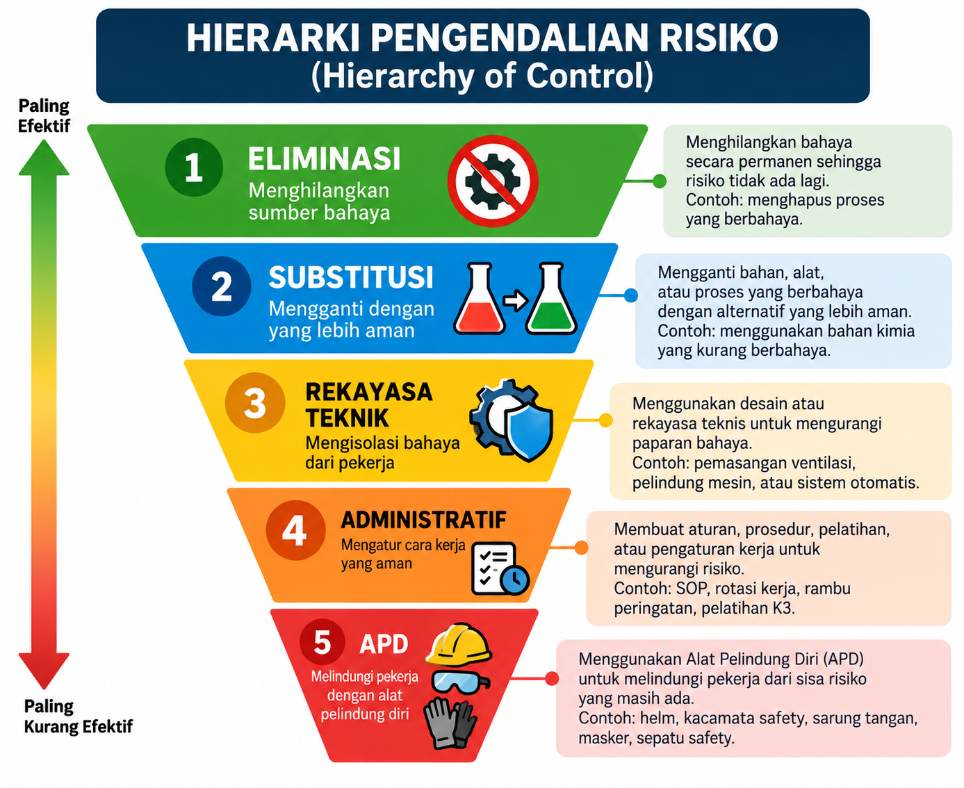 Hierarchy of control infographic